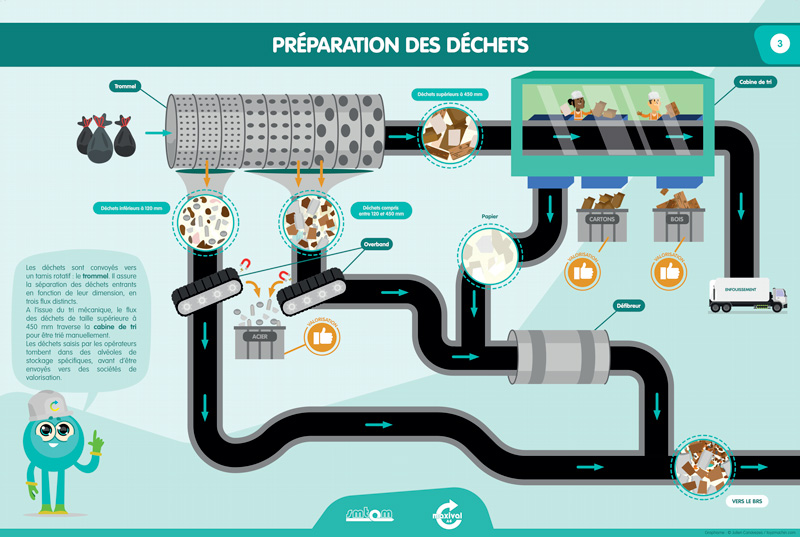 dessin usine schema : préparation des déchets