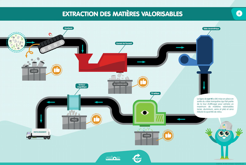 dessin usine extration des matières volorisables 