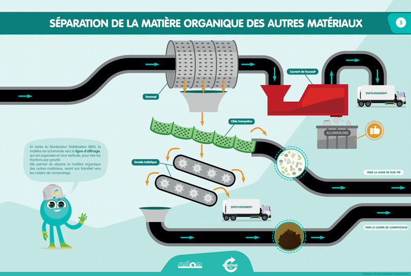 dessin usine séparation matière organique autre materiaux