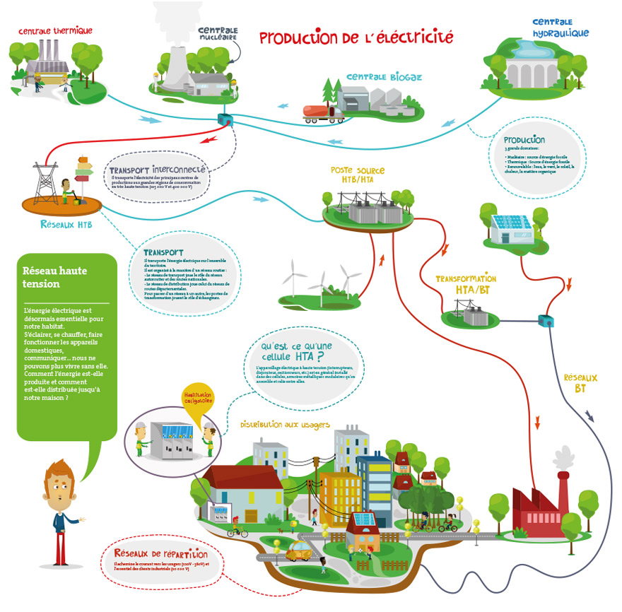 Infographie production électricité