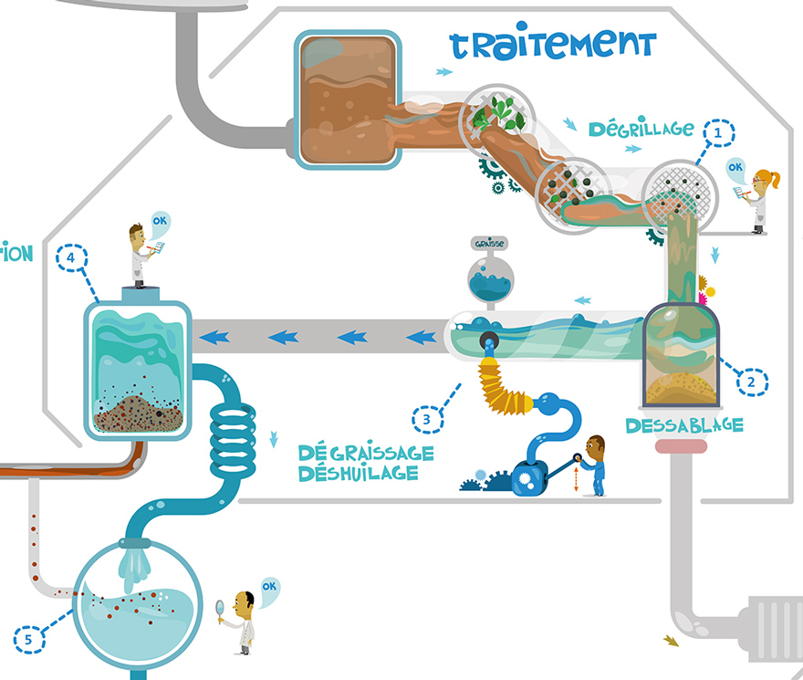 Dessin traitement de l'eau