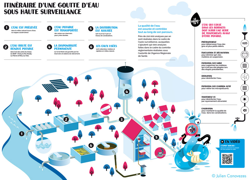 infographie traitement et gaspillage de l'eau