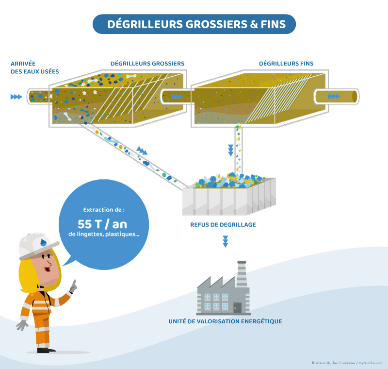 illustration sur les eaux usées