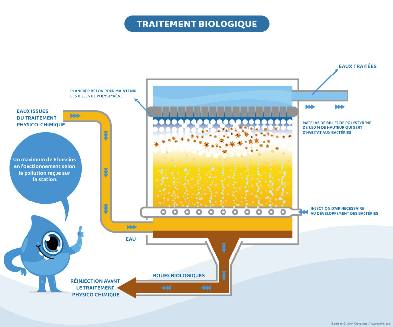 illustration sur le traitement de l'eau 