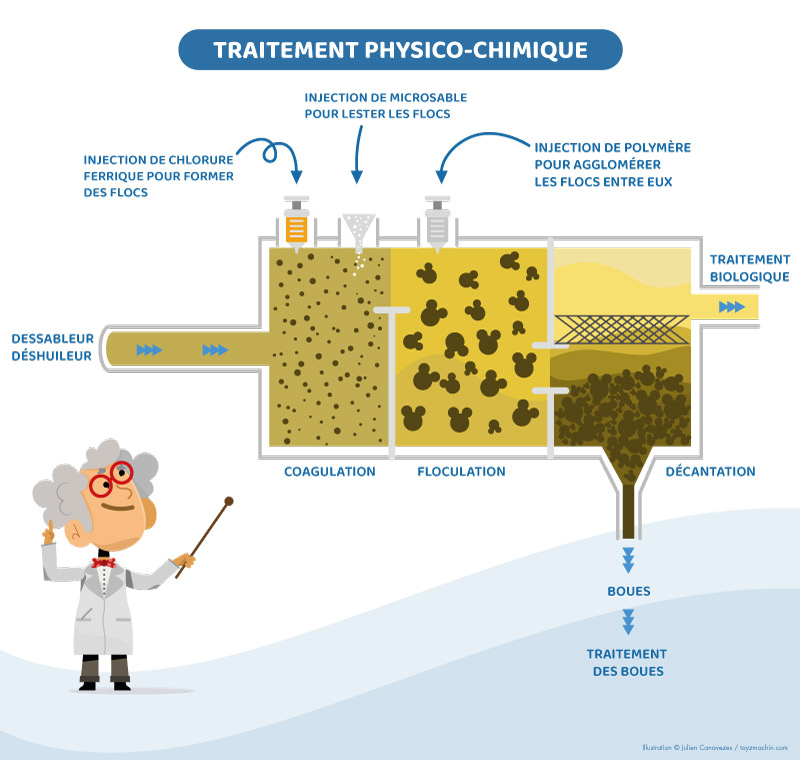 illustration sur le traitement physico chimique de l'eau