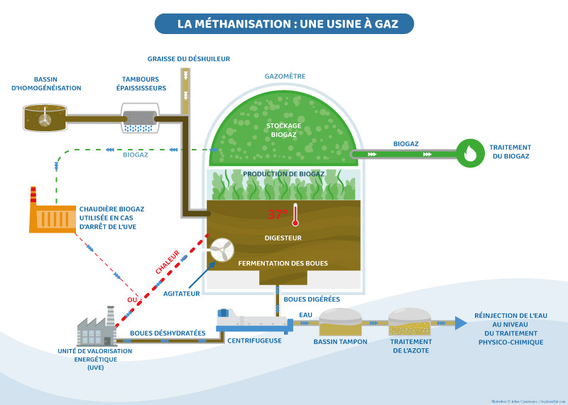 illustration sur l'usine de méthanisation