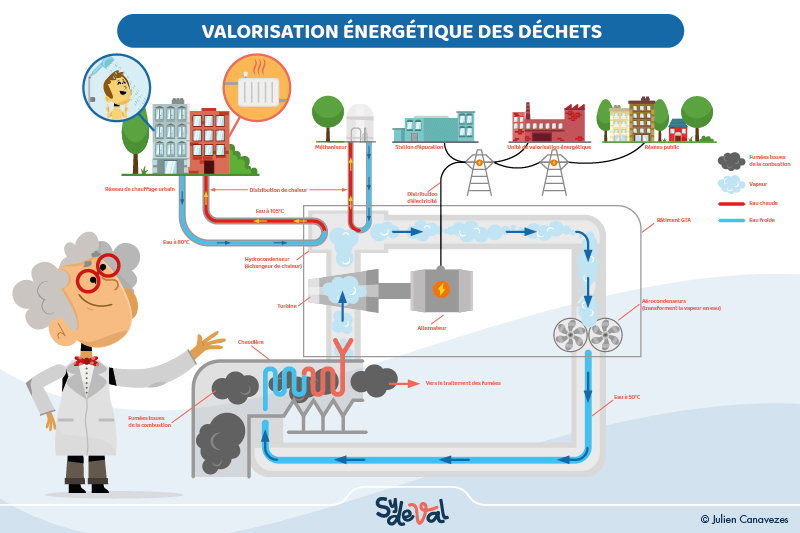 illustration sur la valorisation énergétique des déchets