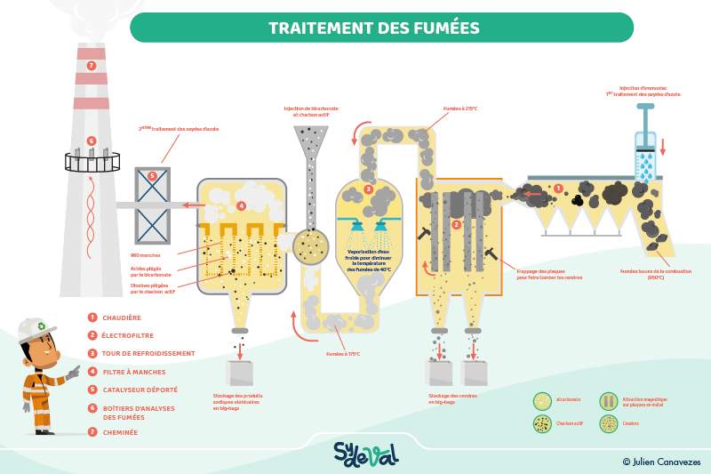 illustration on flue gas treatment