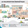 illustration schéma recyclage valorisation énergétique