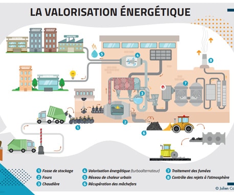 illustration recyclage et valorisation energetique des dechets