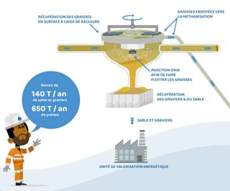 La Station d’Épuration et traitement des eaux usées en illustrations